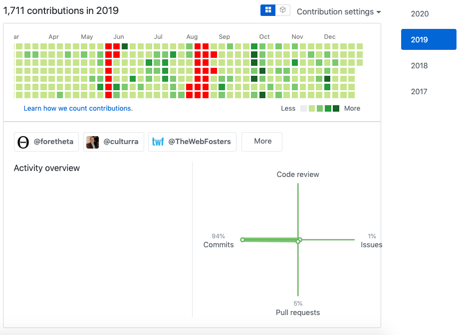 GitHub Graph